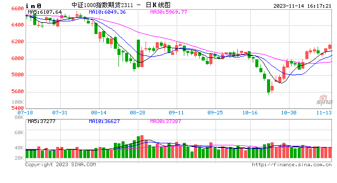 股指期货小幅上行 IM主力合约涨0.89%