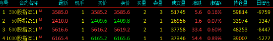 股指期货小幅上行 IM主力合约涨0.89%