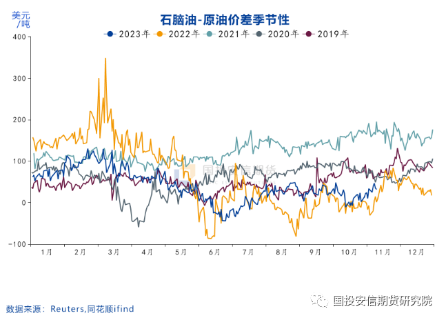 【国投安信|化工视点】油化工：淡季择机布局多芳烃空烯烃