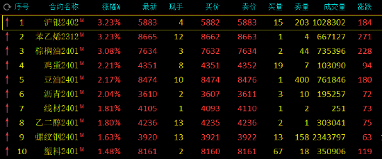 收评：沪银、苯乙烯（EB）、棕榈油涨超3%