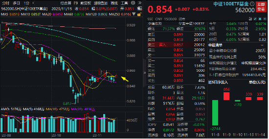 多重利好加码，A港携手上扬！中证100ETF基金（562000）涨近1%，机构：2024年核心资产或率先反攻！