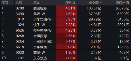 多重利好加码，A港携手上扬！中证100ETF基金（562000）涨近1%，机构：2024年核心资产或率先反攻！