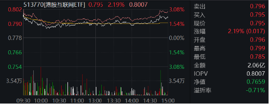 多重利好加码，A港携手上扬！中证100ETF基金（562000）涨近1%，机构：2024年核心资产或率先反攻！