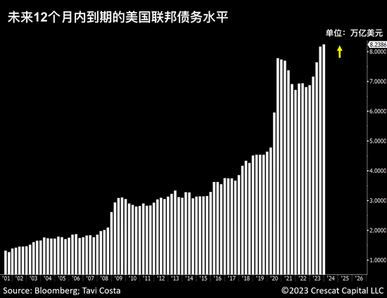 美国未来12个月将有8.2万亿美元的政府债务到期