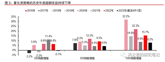 糟糕！量化的超额要消失了？