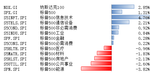 纳斯达克100、标普500指数11月6日-10日上涨 通胀预期略有升温