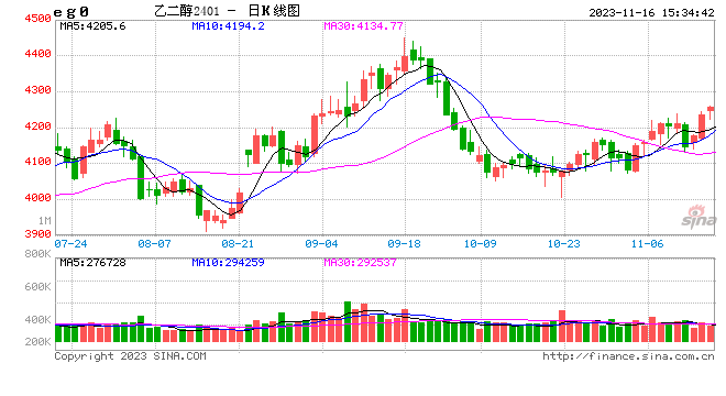 乙二醇：下游旺季已过 多头趋势难以形成