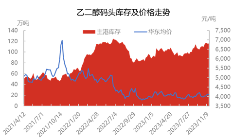 乙二醇：下游旺季已过 多头趋势难以形成