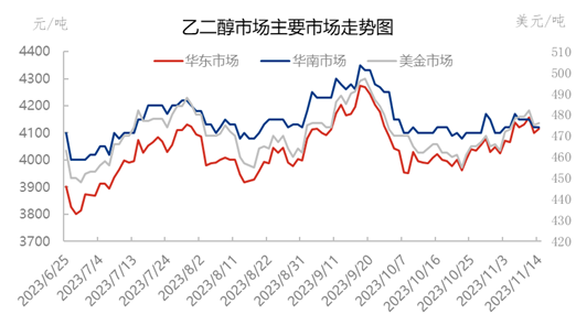 乙二醇：下游旺季已过 多头趋势难以形成