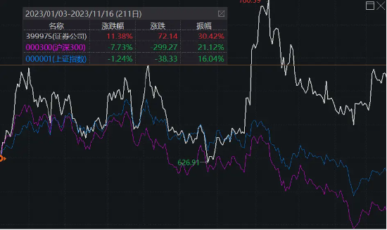 普跌行情再现，CXO突遭重挫，医疗ETF放量跌1.66%！“旗手”年内仍是赢家，券商ETF（512000）累涨超12%