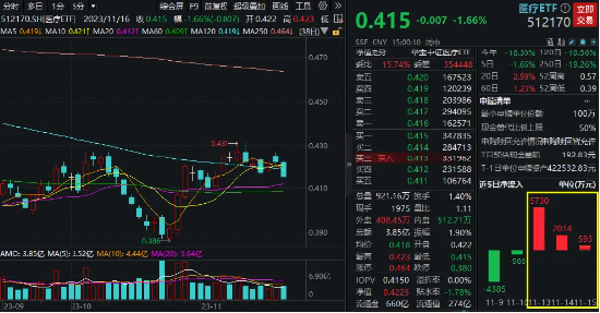 普跌行情再现，CXO突遭重挫，医疗ETF放量跌1.66%！“旗手”年内仍是赢家，券商ETF（512000）累涨超12%