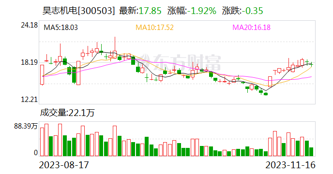 昊志机电内幕交易案处罚落地 原董事长被罚没735.13万元