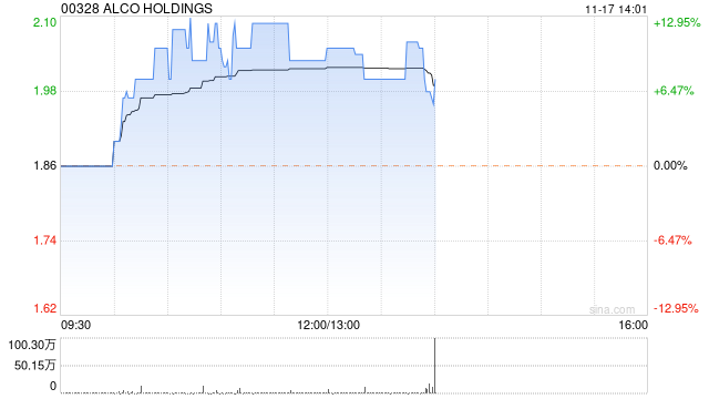 爱高集团现涨超9% 近日获许佳琪增持654.8万股股份