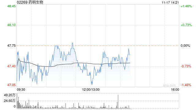 药明生物：药明合联已于11月17日在联交所主板上市