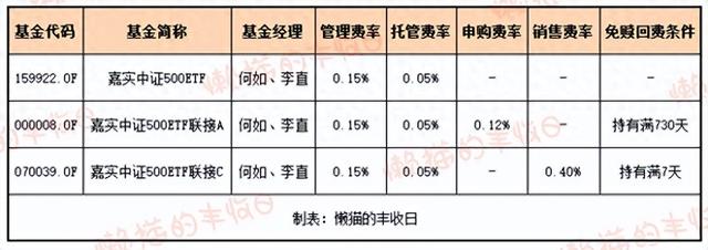 保姆级攻略：中证500基金怎么选？答案在这里