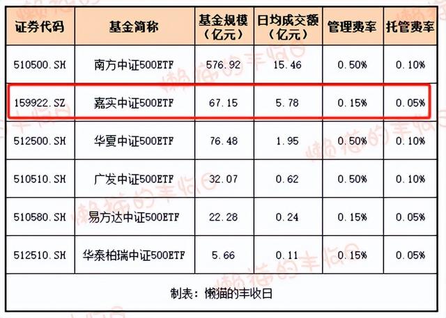 保姆级攻略：中证500基金怎么选？答案在这里