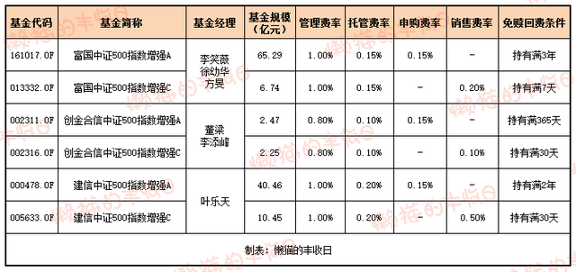 保姆级攻略：中证500基金怎么选？答案在这里