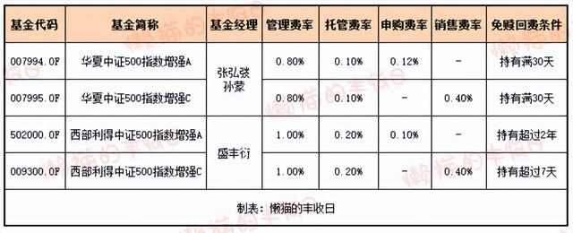 保姆级攻略：中证500基金怎么选？答案在这里