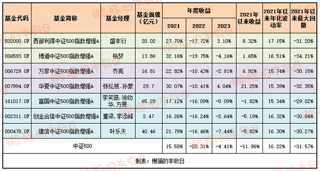 保姆级攻略：中证500基金怎么选？答案在这里