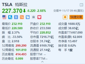 特斯拉跌2.66% 瑞典工人罢工危机升级