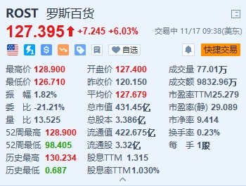 罗斯百货涨超6% Q3业绩超预期 上调全年每股收益指引