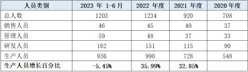 鹰峰电子IPO：产量与收入高度存疑，与供应商上演