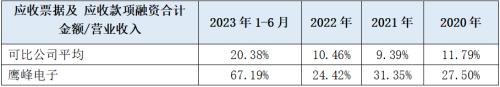 鹰峰电子IPO：产量与收入高度存疑，与供应商上演