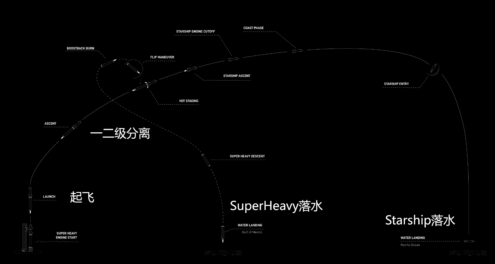 星舰完成第二次试飞：成功实施星箭分离 最终仍触发自毁系统