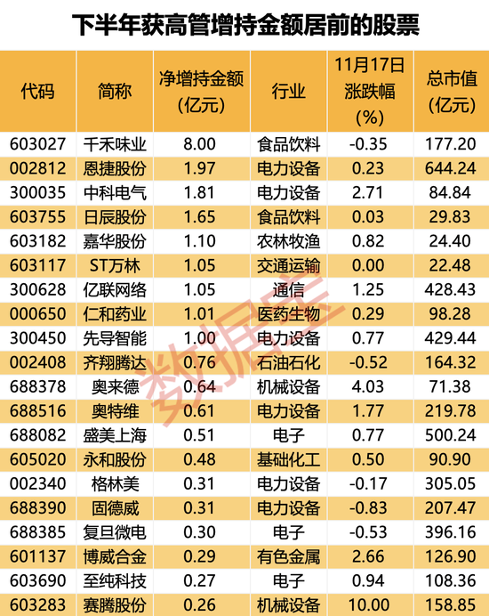 “双11”快递业务量大增超25%，两家上市公司收入双位数增长！高管增持股名单出炉，调味品龙头高管增持8亿元