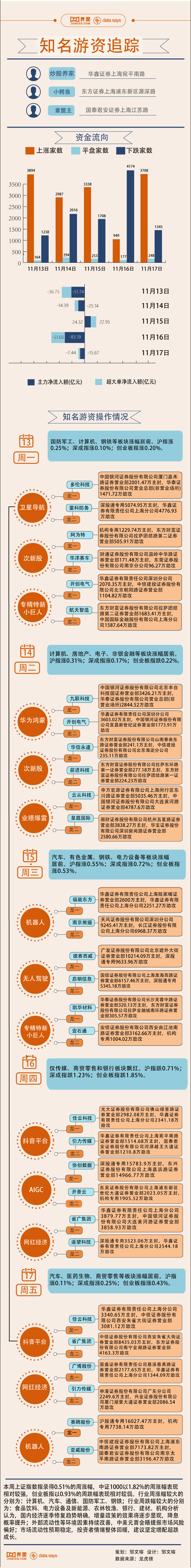 图解3.1亿资金买爆协创数据，本周游资相中这些股票