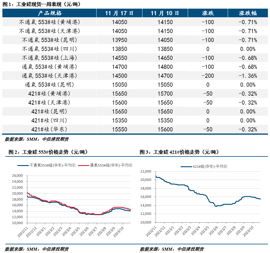 【建投有色】工业硅周报 | 多空相对均衡，工业硅表现趋稳