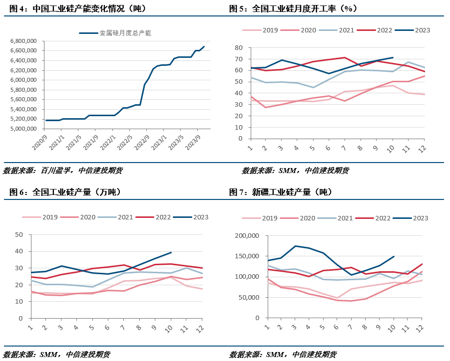 【建投有色】工业硅周报 | 多空相对均衡，工业硅表现趋稳