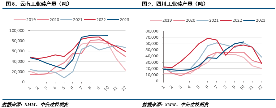 【建投有色】工业硅周报 | 多空相对均衡，工业硅表现趋稳