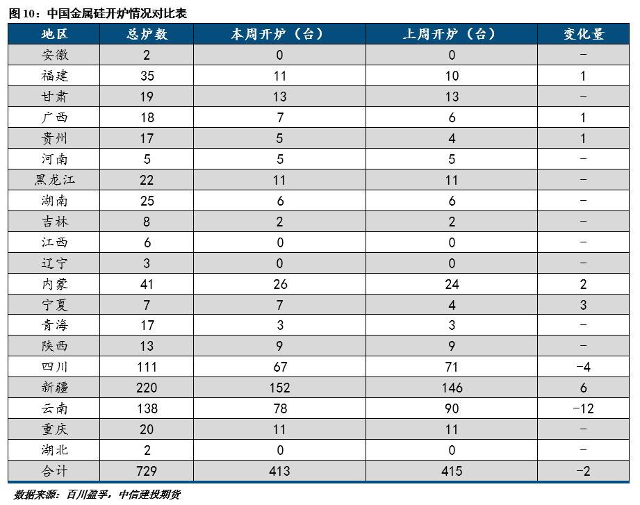 【建投有色】工业硅周报 | 多空相对均衡，工业硅表现趋稳