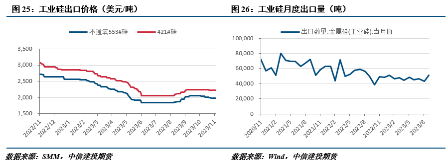 【建投有色】工业硅周报 | 多空相对均衡，工业硅表现趋稳