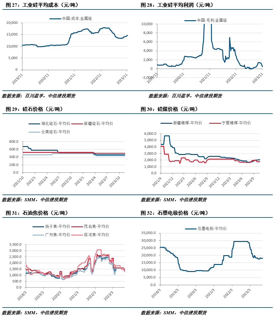 【建投有色】工业硅周报 | 多空相对均衡，工业硅表现趋稳