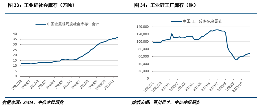 【建投有色】工业硅周报 | 多空相对均衡，工业硅表现趋稳