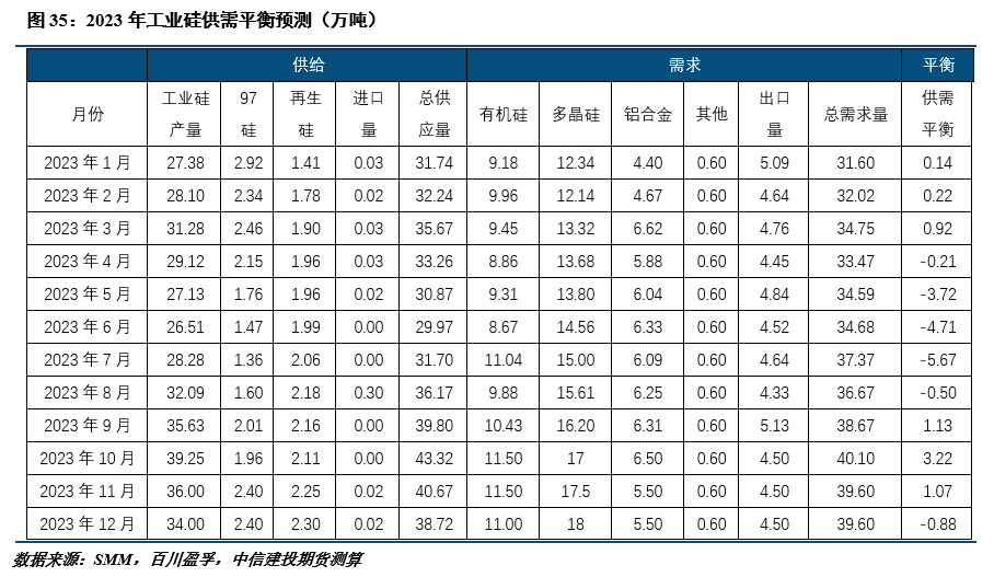 【建投有色】工业硅周报 | 多空相对均衡，工业硅表现趋稳