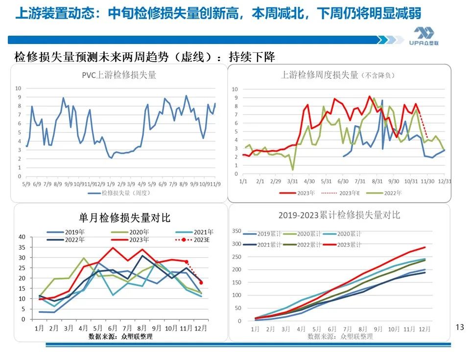 PVC周报：未来两周上游负荷仍继续提升（11.17）