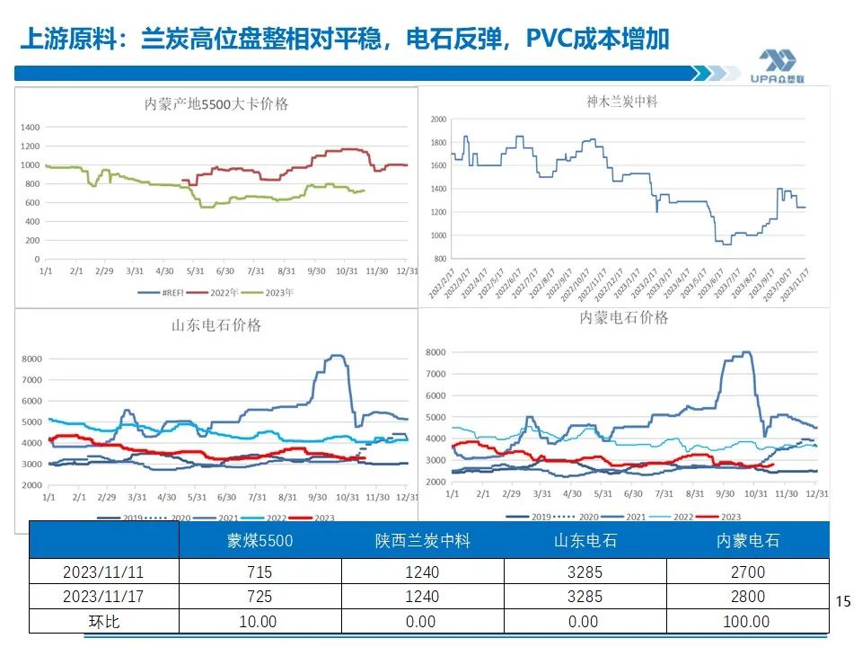 PVC周报：未来两周上游负荷仍继续提升（11.17）