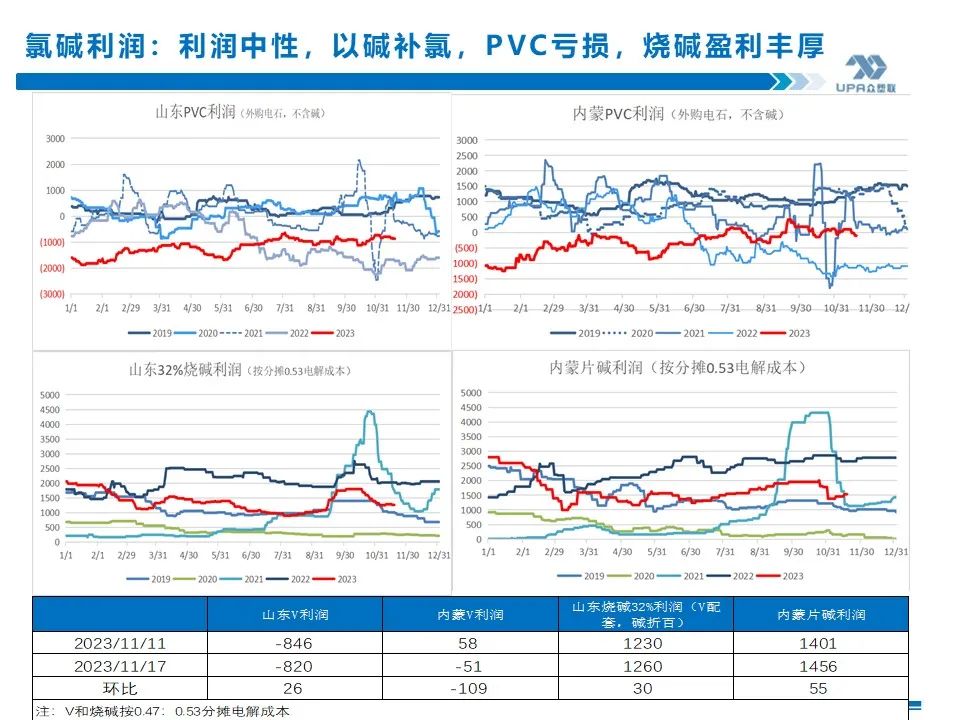 PVC周报：未来两周上游负荷仍继续提升（11.17）