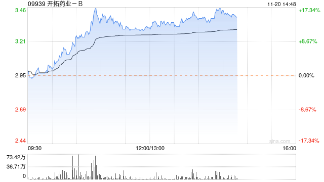 创新药概念午盘继续走高 开拓药业-B涨近13%华领医药涨近8%