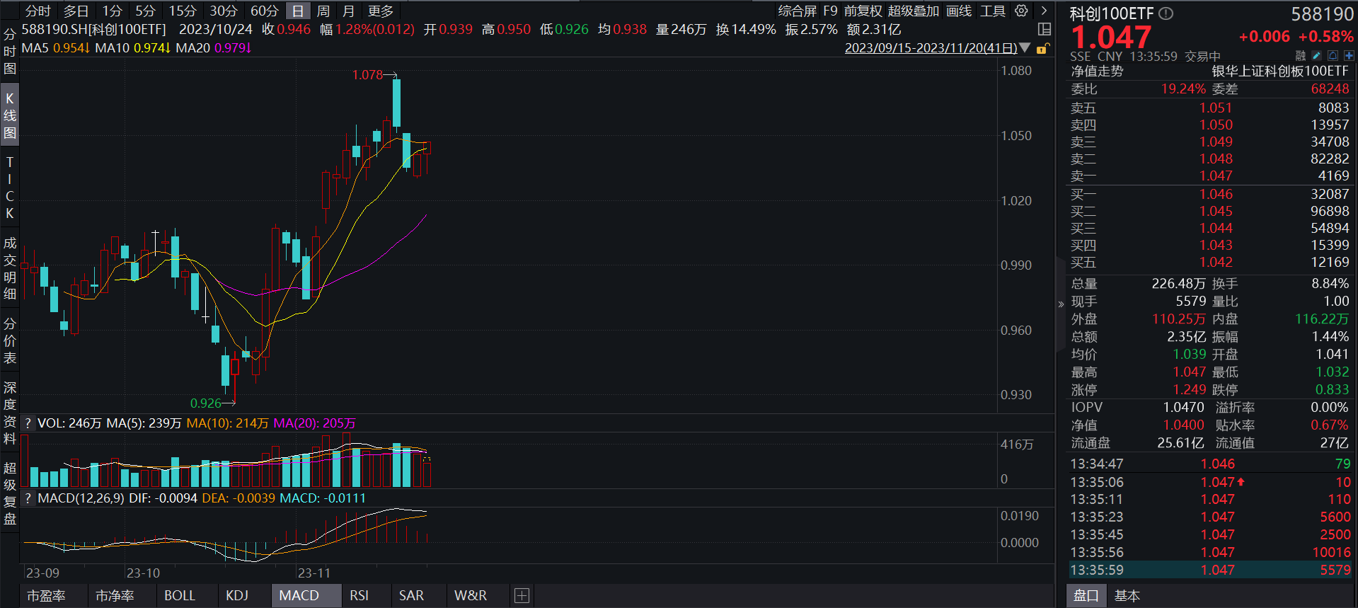 科创100ETF(588190)：午后开盘涨势延续，小盘成长属性较显著