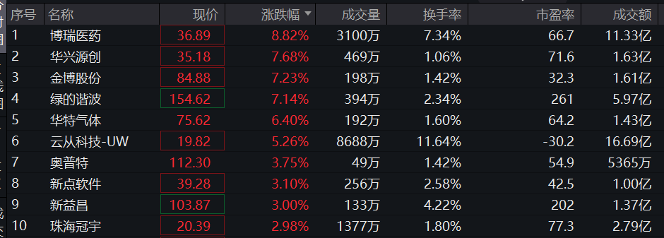 科创100ETF(588190)：午后开盘涨势延续，小盘成长属性较显著