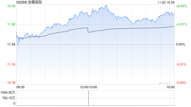 金蝶国际午后涨超4% 野村维持买入评级