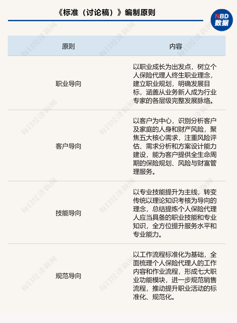 拟定4个等级！中国保险行业协会就个人保险代理人销售能力资质等级标准征求意见