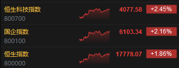 收评：港股恒指涨1.86% 恒生科指涨2.45%核心科技股强势