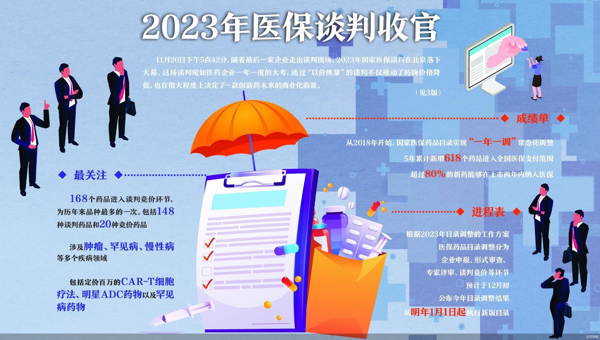 168个药品进入最终谈判 2023年国谈收官