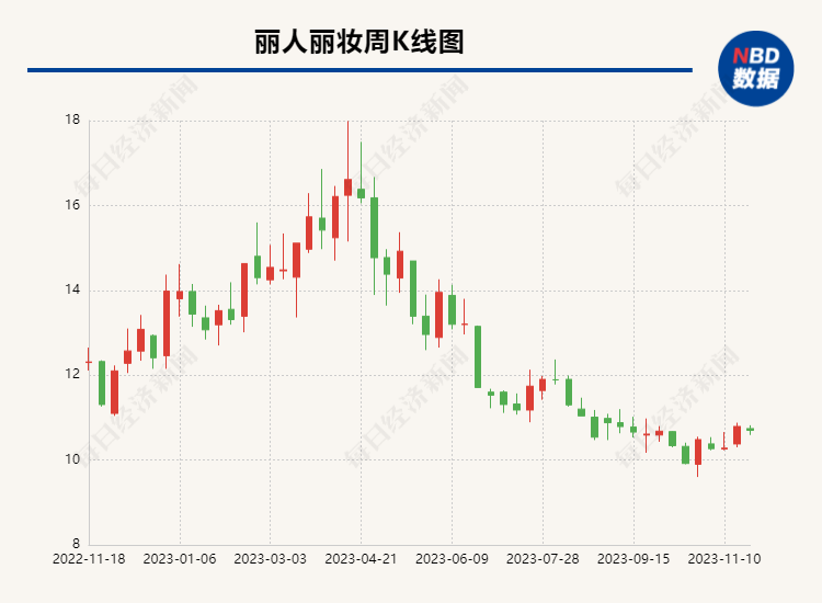 微博“寻夫”事件后续来了 丽人丽妆实控人因离婚纠纷被冻结1000万股