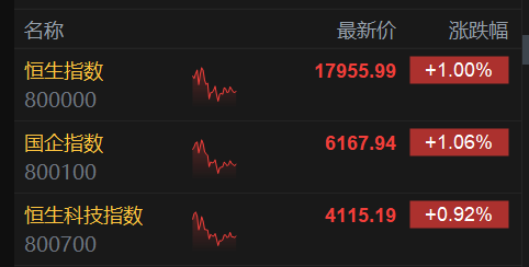 港股午评：三大指数齐涨 恒指盘中重回万八关口 融创中国一度飙涨逾26%